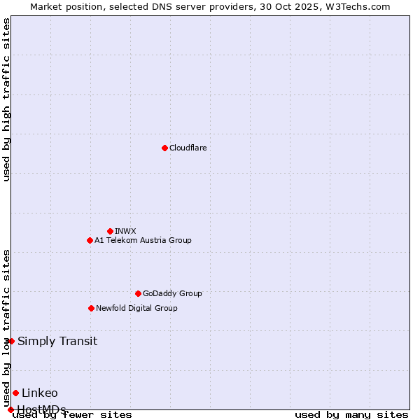 Market position of Linkeo vs. Simply Transit vs. HostMDs