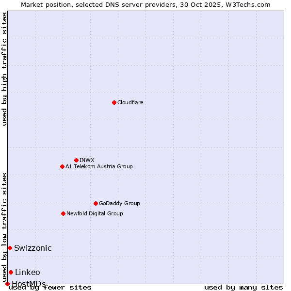 Market position of Linkeo vs. Swizzonic vs. HostMDs