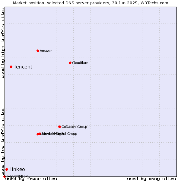 Market position of Tencent vs. Linkeo vs. HostMDs