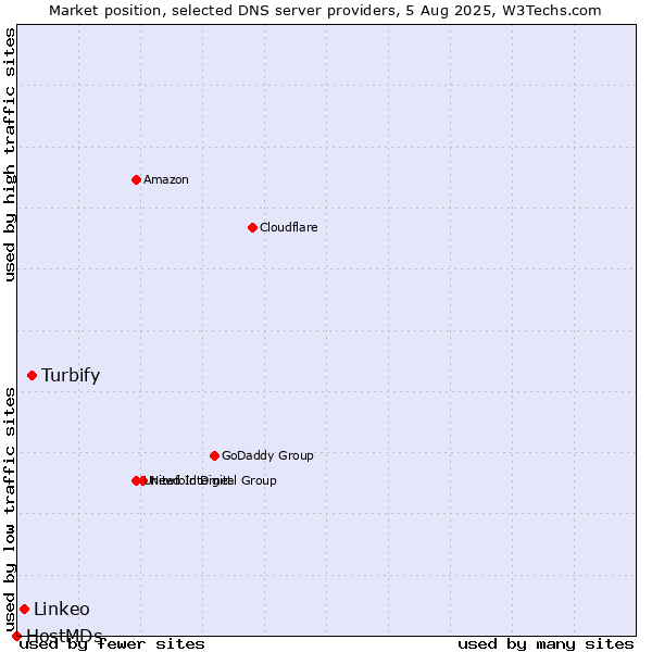 Market position of Turbify vs. Linkeo vs. HostMDs