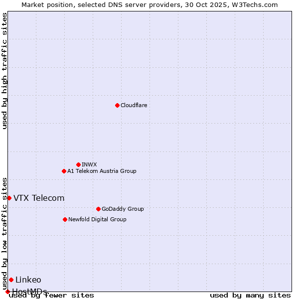 Market position of Linkeo vs. VTX Telecom vs. HostMDs
