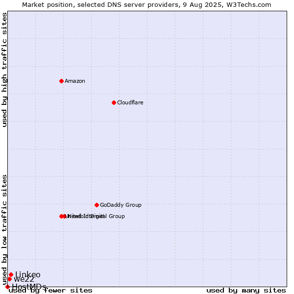 Market position of Linkeo vs. we22 vs. HostMDs