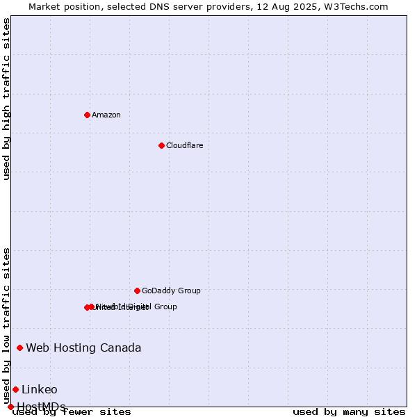 Market position of Web Hosting Canada vs. Linkeo vs. HostMDs