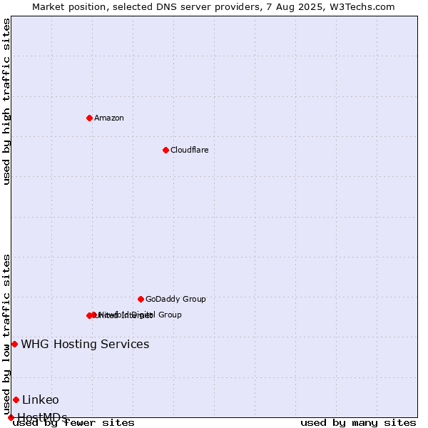 Market position of Linkeo vs. WHG Hosting Services vs. HostMDs