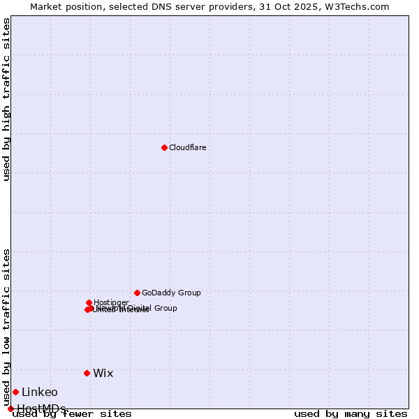 Market position of Wix vs. Linkeo vs. HostMDs