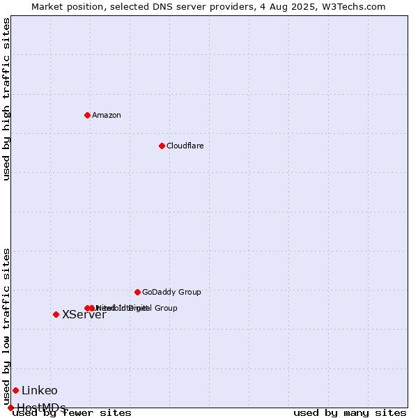 Market position of XServer vs. Linkeo vs. HostMDs