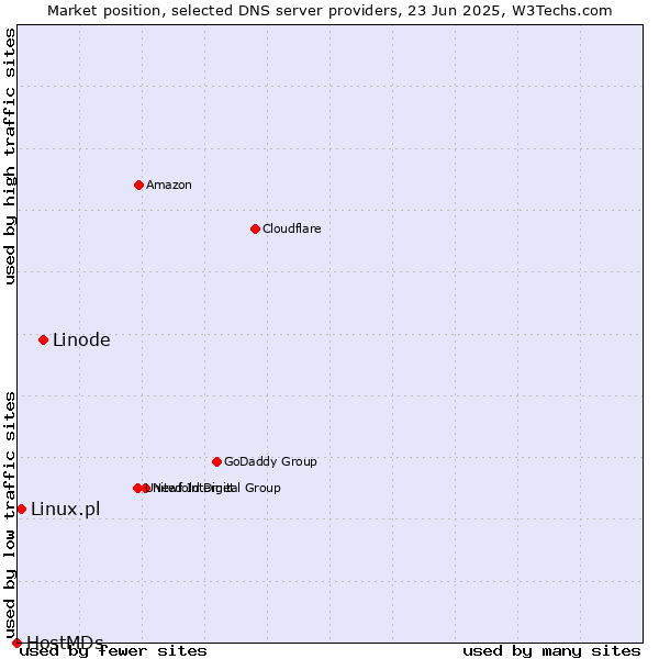Market position of Linode vs. Linux.pl vs. HostMDs