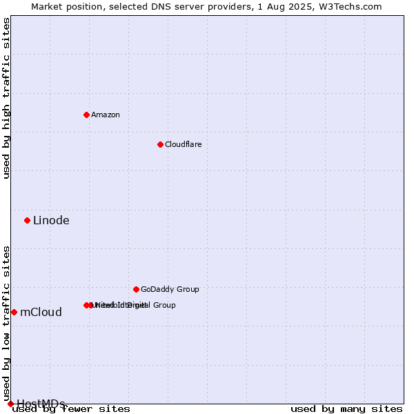 Market position of Linode vs. mCloud vs. HostMDs