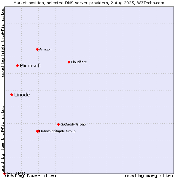 Market position of Microsoft vs. Linode vs. HostMDs