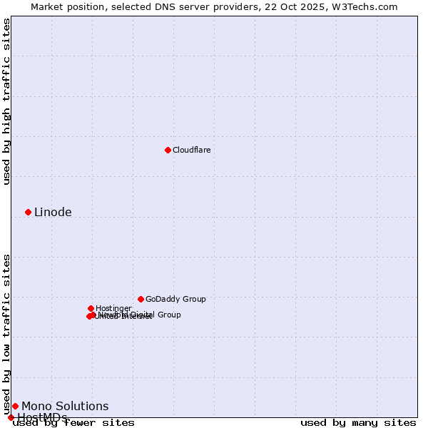 Market position of Linode vs. Mono Solutions vs. HostMDs