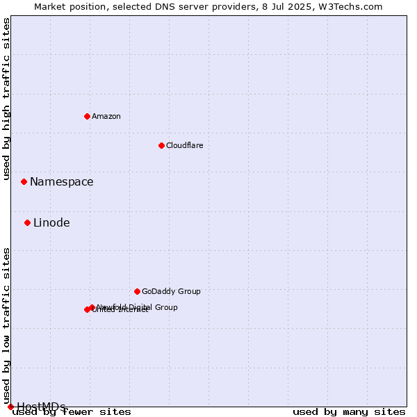 Market position of Linode vs. Namespace vs. HostMDs