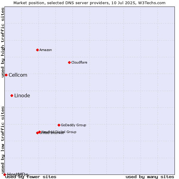 Market position of Linode vs. Cellcom vs. HostMDs