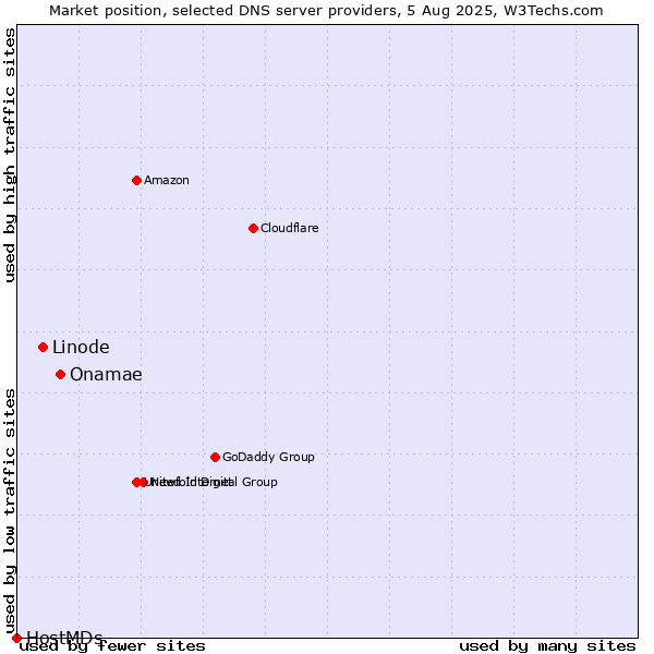 Market position of Onamae vs. Linode vs. HostMDs
