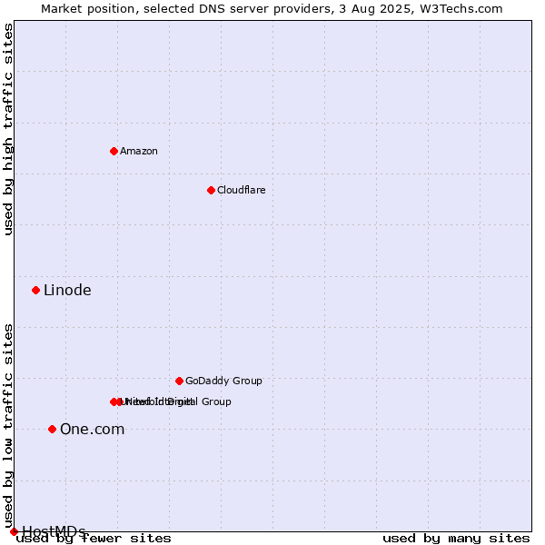 Market position of One.com vs. Linode vs. HostMDs