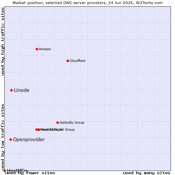 Market position of Linode vs. Openprovider vs. HostMDs