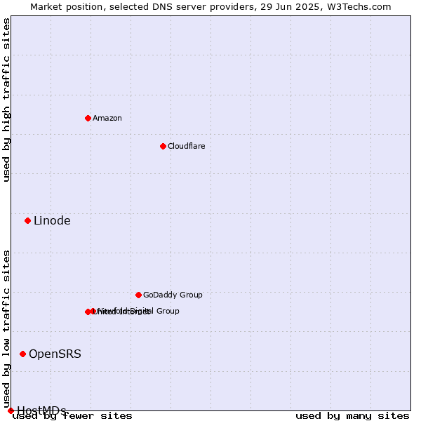 Market position of Linode vs. OpenSRS vs. HostMDs