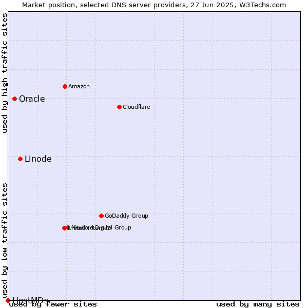 Market position of Linode vs. Oracle vs. HostMDs