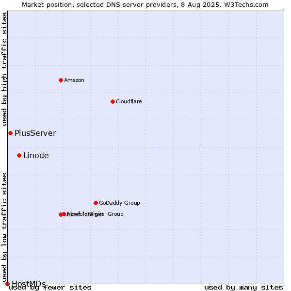 Market position of Linode vs. PlusServer vs. HostMDs