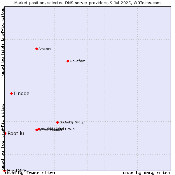 Market position of Linode vs. Root.lu vs. HostMDs