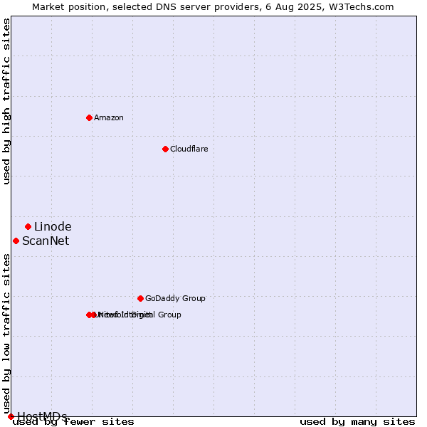Market position of Linode vs. ScanNet vs. HostMDs