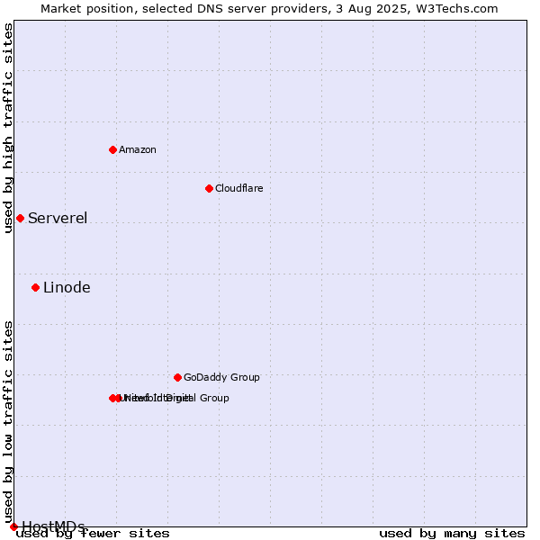 Market position of Linode vs. Serverel vs. HostMDs