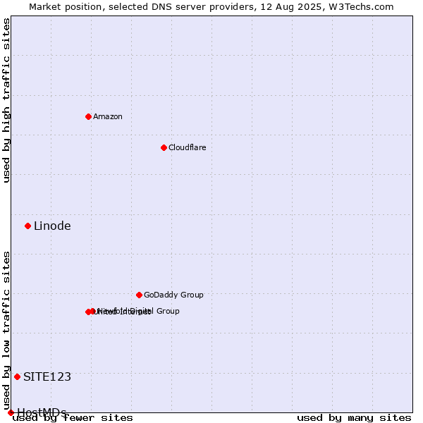 Market position of Linode vs. SITE123 vs. HostMDs