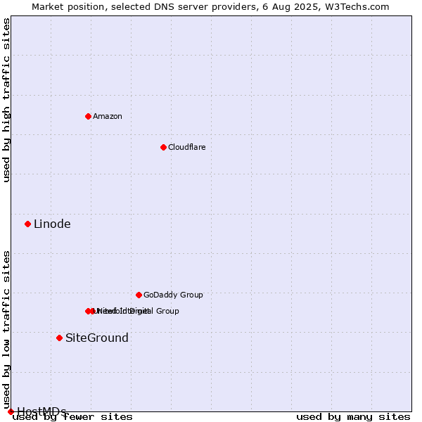 Market position of SiteGround vs. Linode vs. HostMDs