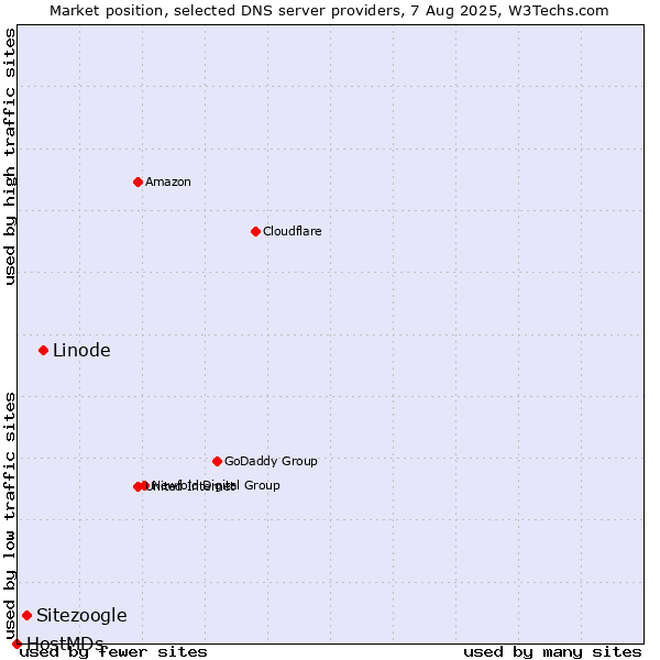 Market position of Linode vs. Sitezoogle vs. HostMDs