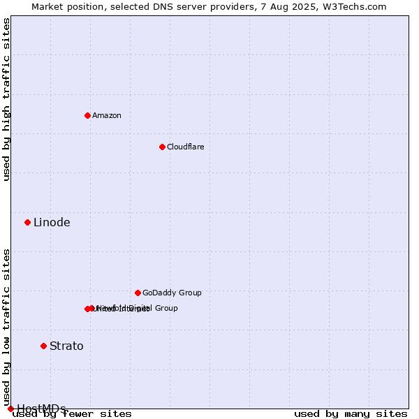 Market position of Strato vs. Linode vs. HostMDs