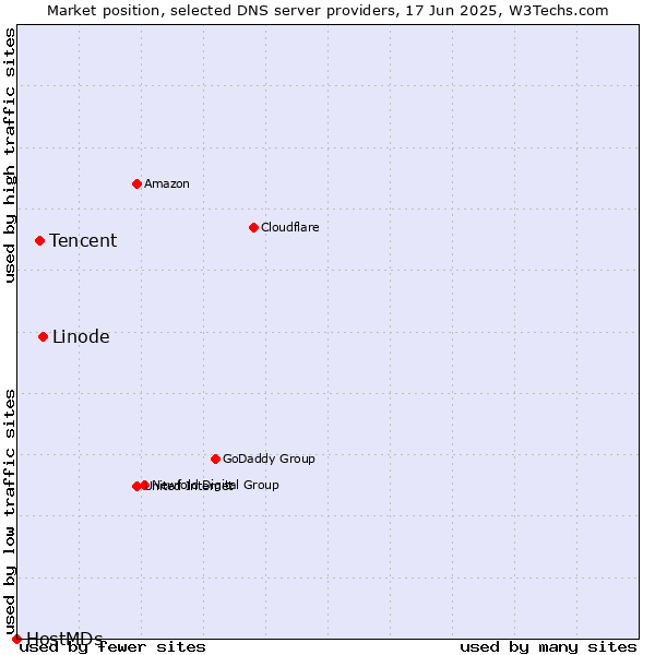 Market position of Linode vs. Tencent vs. HostMDs