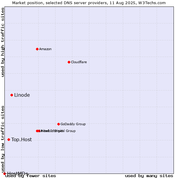 Market position of Linode vs. Top.Host vs. HostMDs