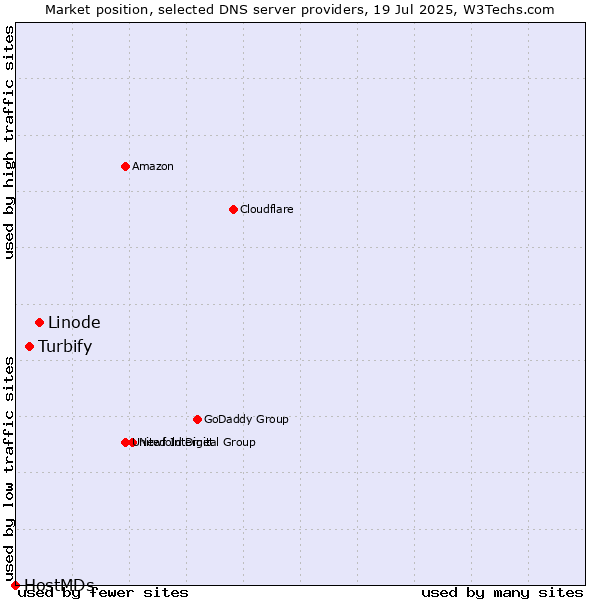 Market position of Linode vs. Turbify vs. HostMDs