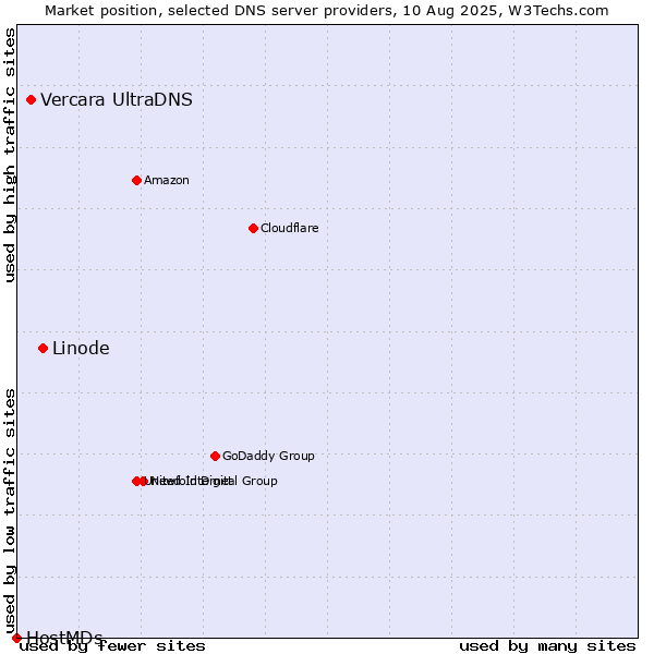 Market position of Linode vs. Vercara UltraDNS vs. HostMDs