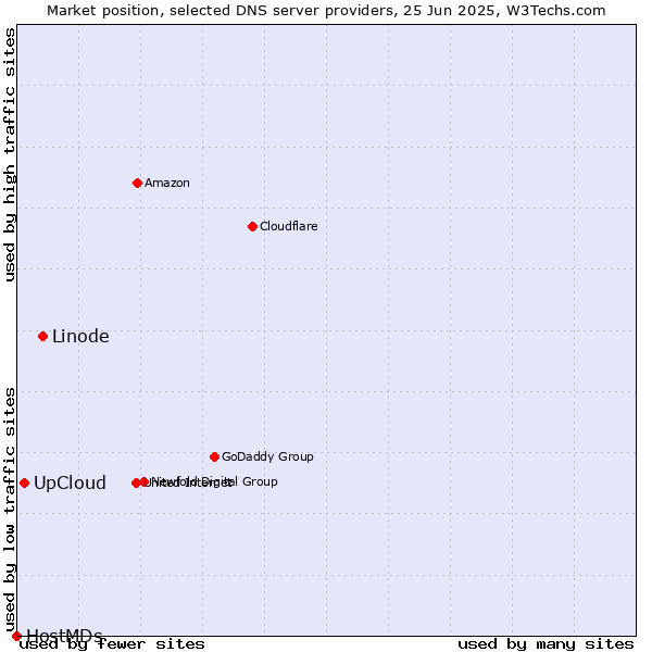 Market position of Linode vs. UpCloud vs. HostMDs