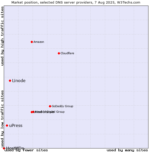 Market position of Linode vs. uPress vs. HostMDs
