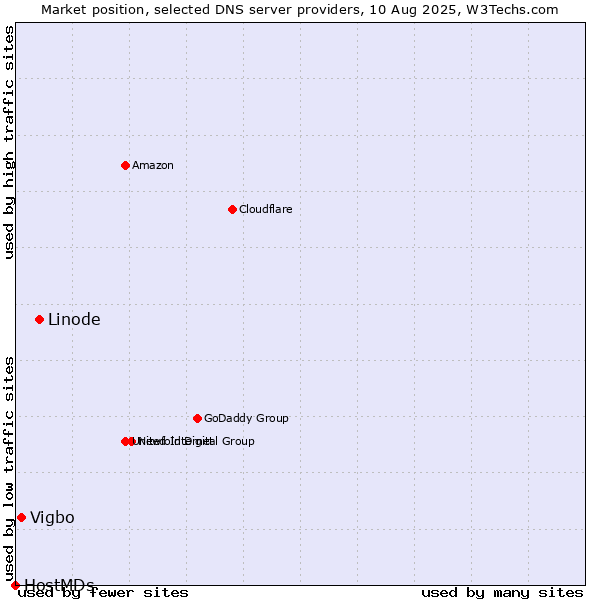 Market position of Linode vs. Vigbo vs. HostMDs