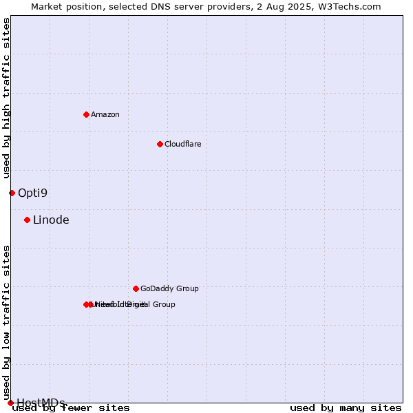 Market position of Linode vs. Opti9 vs. HostMDs