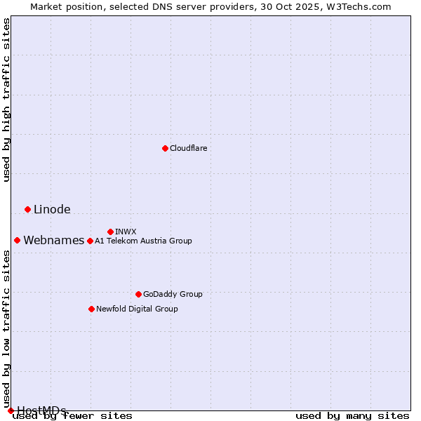 Market position of Linode vs. Webnames vs. HostMDs