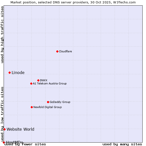 Market position of Linode vs. Website World vs. HostMDs