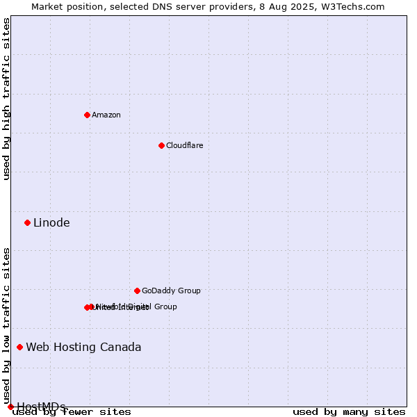 Market position of Linode vs. Web Hosting Canada vs. HostMDs