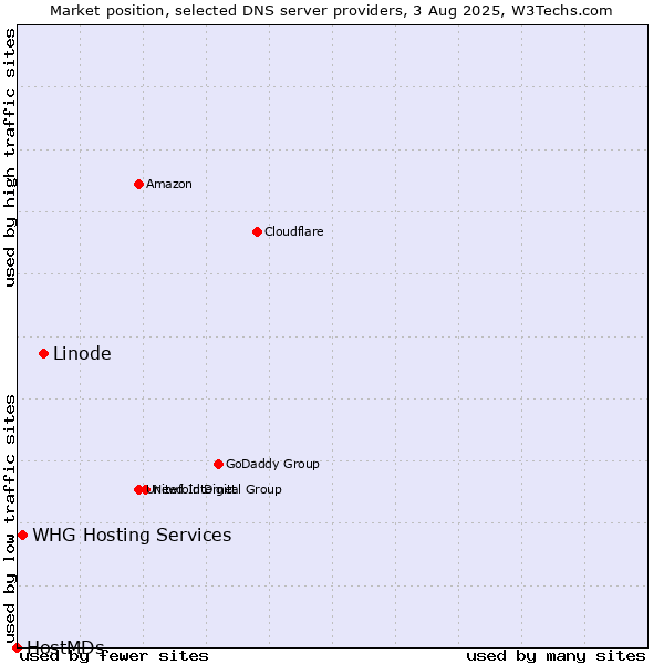 Market position of Linode vs. WHG Hosting Services vs. HostMDs