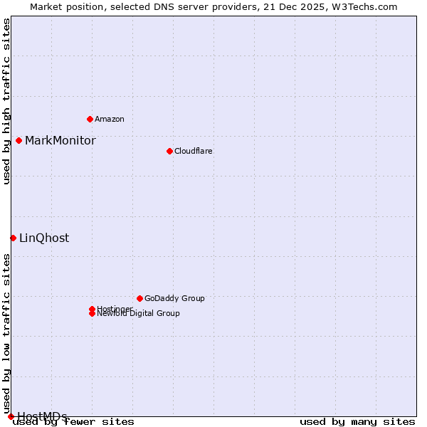 Market position of MarkMonitor vs. LinQhost vs. HostMDs