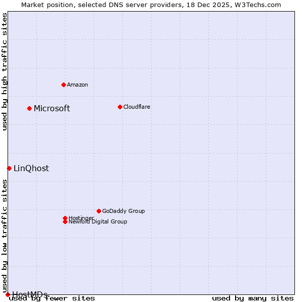 Market position of Microsoft vs. LinQhost vs. HostMDs