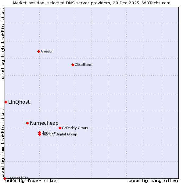 Market position of Namecheap vs. LinQhost vs. HostMDs