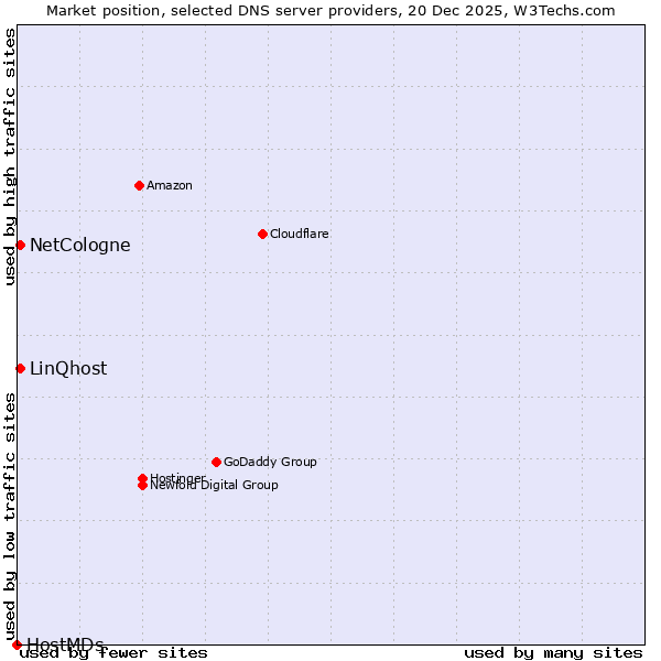 Market position of NetCologne vs. LinQhost vs. HostMDs