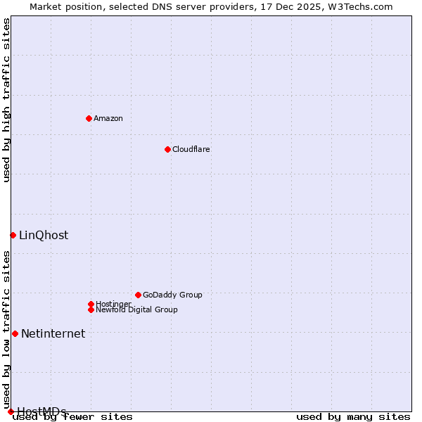 Market position of Netinternet vs. LinQhost vs. HostMDs
