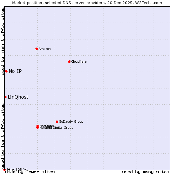 Market position of No-IP vs. LinQhost vs. HostMDs