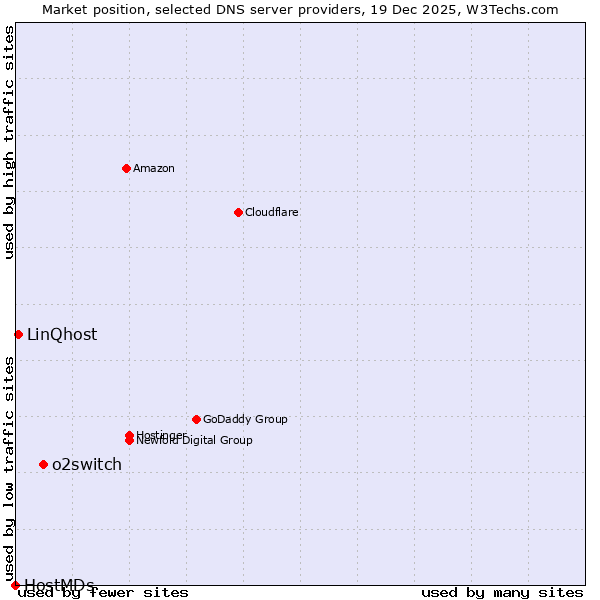 Market position of o2switch vs. LinQhost vs. HostMDs