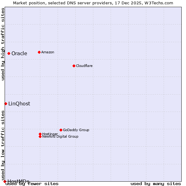 Market position of Oracle vs. LinQhost vs. HostMDs
