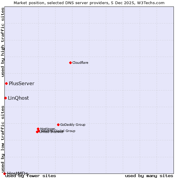 Market position of PlusServer vs. LinQhost vs. HostMDs